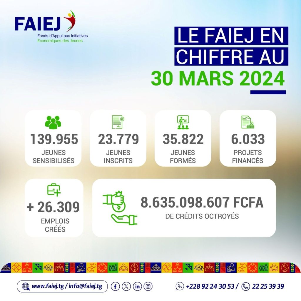 FAIEJ : De 2012 à fin mars 2024, près de 8,635 milliards de francs CFA de crédits octroyés aux jeunes togolais
